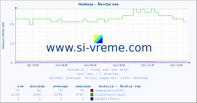  :: Hudinja - Škofja vas :: temperature | flow | height :: last day / 5 minutes.