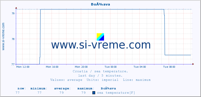  :: BoÅ¾ava :: sea temperature :: last day / 5 minutes.