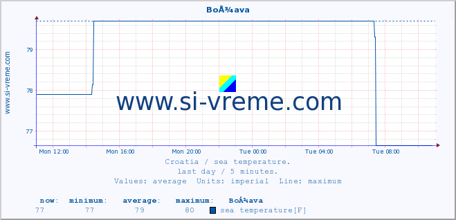  :: BoÅ¾ava :: sea temperature :: last day / 5 minutes.