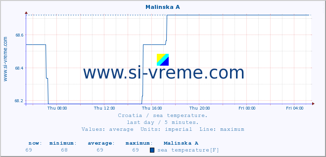  :: Malinska A :: sea temperature :: last day / 5 minutes.