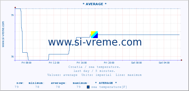  :: * AVERAGE * :: sea temperature :: last day / 5 minutes.