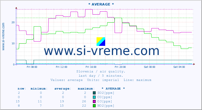  :: * AVERAGE * :: SO2 | CO | O3 | NO2 :: last day / 5 minutes.