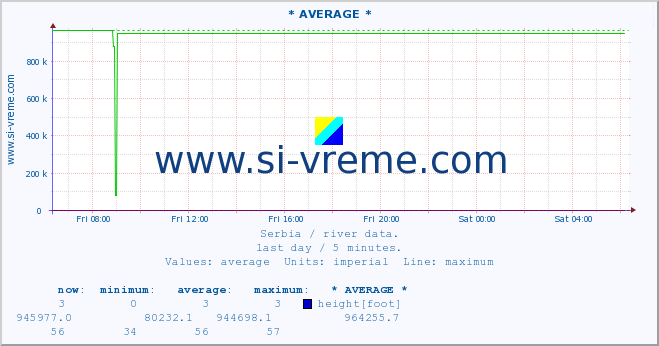  :: * AVERAGE * :: height |  |  :: last day / 5 minutes.