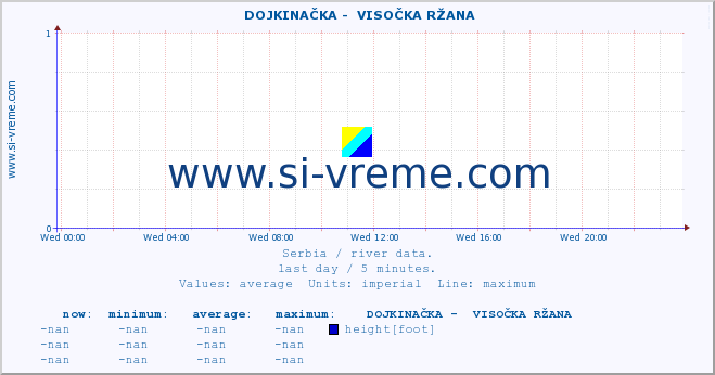  ::  DOJKINAČKA -  VISOČKA RŽANA :: height |  |  :: last day / 5 minutes.