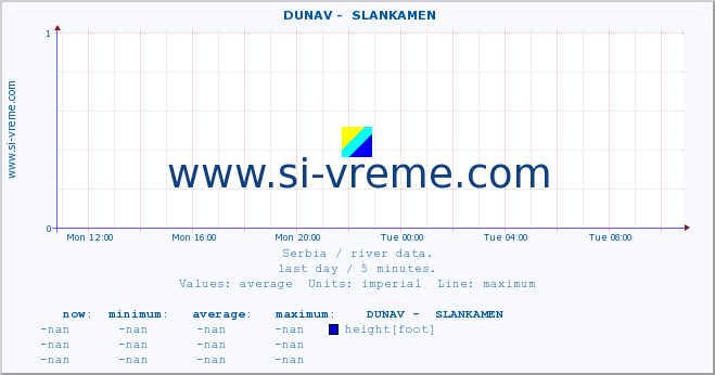  ::  DUNAV -  SLANKAMEN :: height |  |  :: last day / 5 minutes.