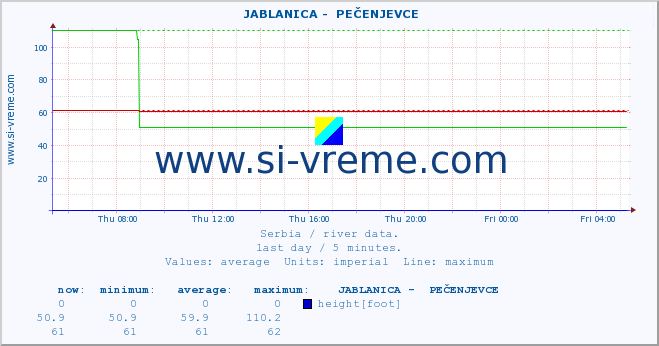  ::  JABLANICA -  PEČENJEVCE :: height |  |  :: last day / 5 minutes.