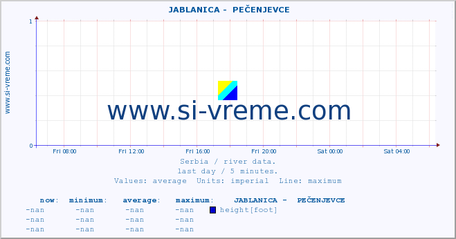  ::  JABLANICA -  PEČENJEVCE :: height |  |  :: last day / 5 minutes.