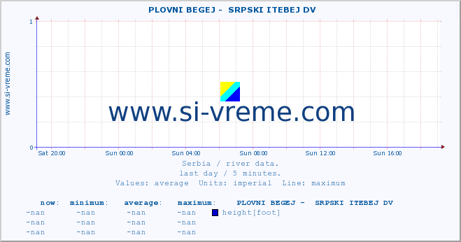  ::  PLOVNI BEGEJ -  SRPSKI ITEBEJ DV :: height |  |  :: last day / 5 minutes.