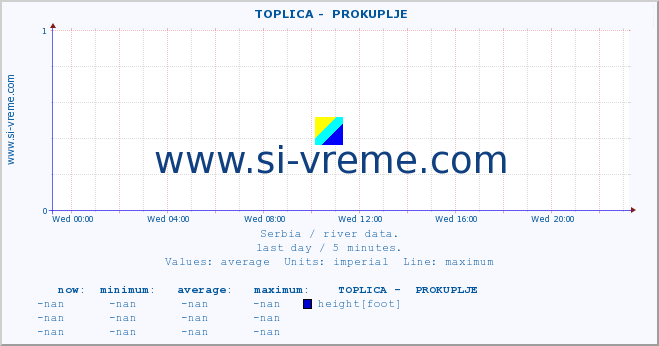  ::  TOPLICA -  PROKUPLJE :: height |  |  :: last day / 5 minutes.