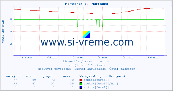 POVPREČJE :: Martjanski p. - Martjanci :: temperatura | pretok | višina :: zadnji dan / 5 minut.