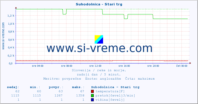 POVPREČJE :: Suhodolnica - Stari trg :: temperatura | pretok | višina :: zadnji dan / 5 minut.