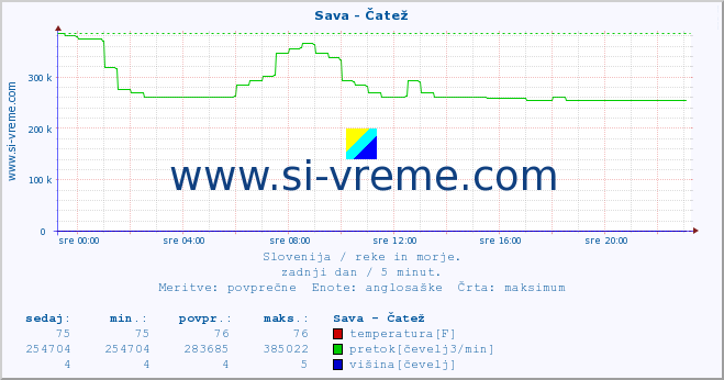 POVPREČJE :: Sava - Čatež :: temperatura | pretok | višina :: zadnji dan / 5 minut.