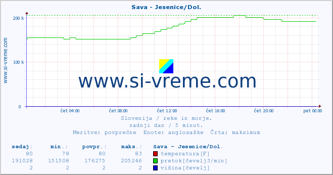 POVPREČJE :: Sava - Jesenice/Dol. :: temperatura | pretok | višina :: zadnji dan / 5 minut.