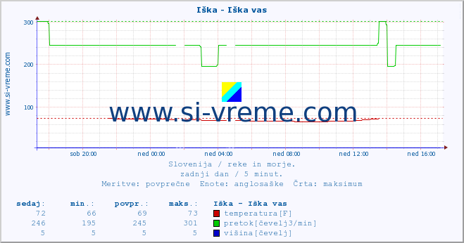 POVPREČJE :: Iška - Iška vas :: temperatura | pretok | višina :: zadnji dan / 5 minut.