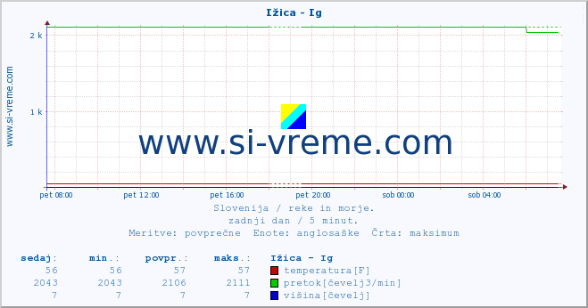 POVPREČJE :: Ižica - Ig :: temperatura | pretok | višina :: zadnji dan / 5 minut.