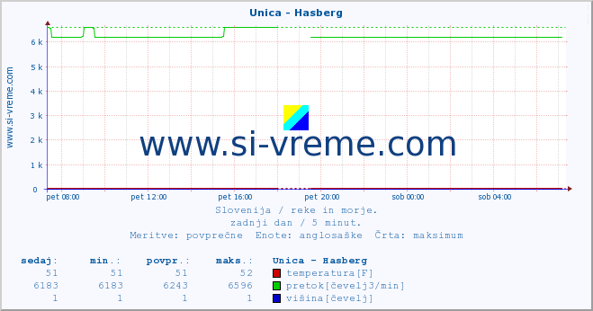 POVPREČJE :: Unica - Hasberg :: temperatura | pretok | višina :: zadnji dan / 5 minut.