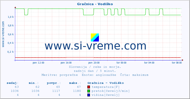 POVPREČJE :: Gračnica - Vodiško :: temperatura | pretok | višina :: zadnji dan / 5 minut.