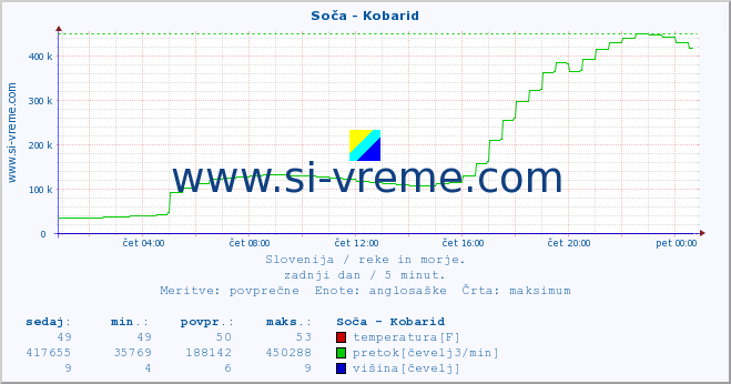 POVPREČJE :: Soča - Kobarid :: temperatura | pretok | višina :: zadnji dan / 5 minut.