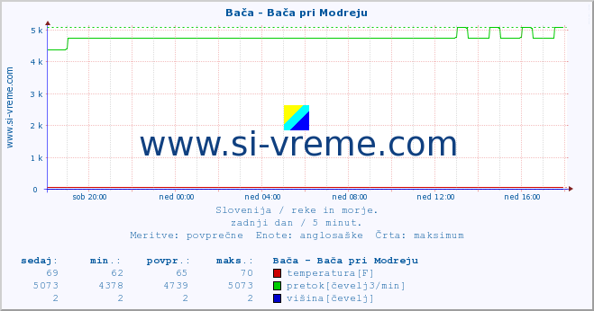 POVPREČJE :: Bača - Bača pri Modreju :: temperatura | pretok | višina :: zadnji dan / 5 minut.