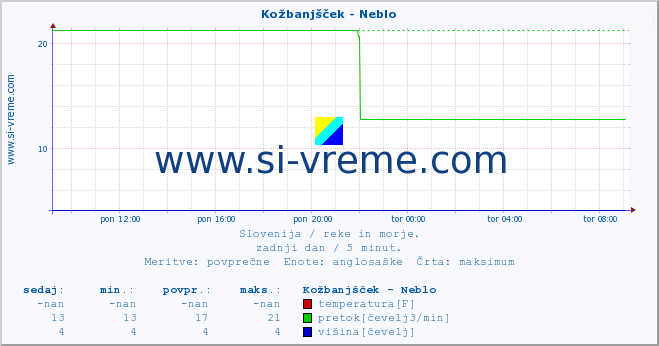 POVPREČJE :: Kožbanjšček - Neblo :: temperatura | pretok | višina :: zadnji dan / 5 minut.