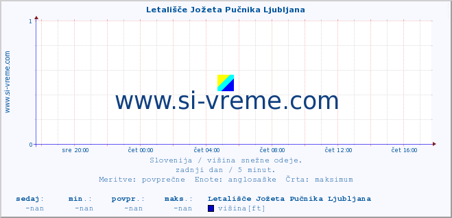 POVPREČJE :: Letališče Jožeta Pučnika Ljubljana :: višina :: zadnji dan / 5 minut.