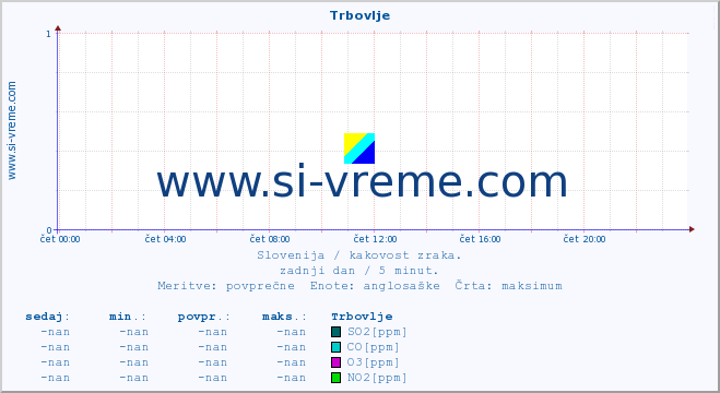 POVPREČJE :: Trbovlje :: SO2 | CO | O3 | NO2 :: zadnji dan / 5 minut.