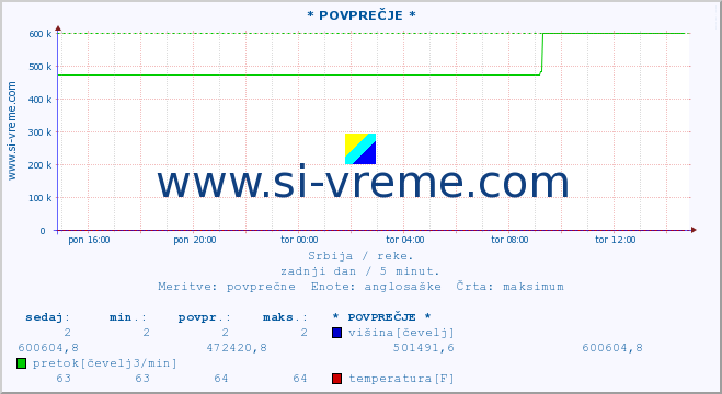 POVPREČJE :: * POVPREČJE * :: višina | pretok | temperatura :: zadnji dan / 5 minut.