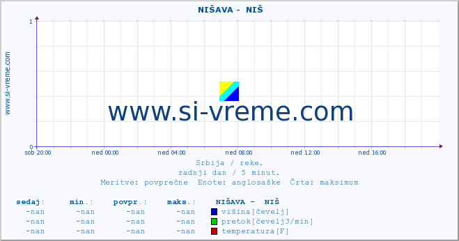 POVPREČJE ::  NIŠAVA -  NIŠ :: višina | pretok | temperatura :: zadnji dan / 5 minut.