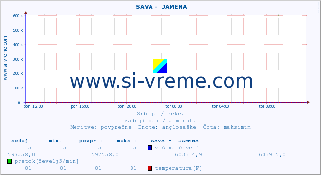 POVPREČJE ::  SAVA -  JAMENA :: višina | pretok | temperatura :: zadnji dan / 5 minut.