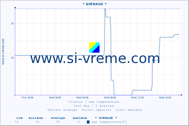  :: * AVERAGE * :: sea temperature :: last day / 5 minutes.