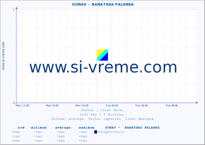  ::  DUNAV -  BANATSKA PALANKA :: height |  |  :: last day / 5 minutes.