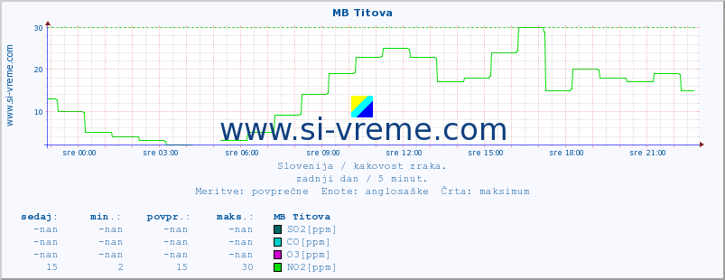 POVPREČJE :: MB Titova :: SO2 | CO | O3 | NO2 :: zadnji dan / 5 minut.