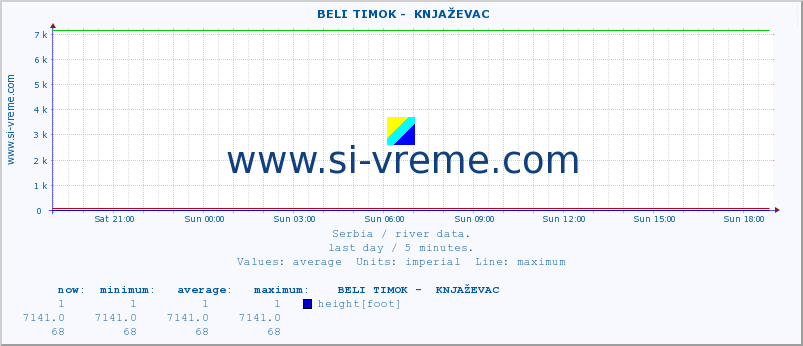  ::  BELI TIMOK -  KNJAŽEVAC :: height |  |  :: last day / 5 minutes.