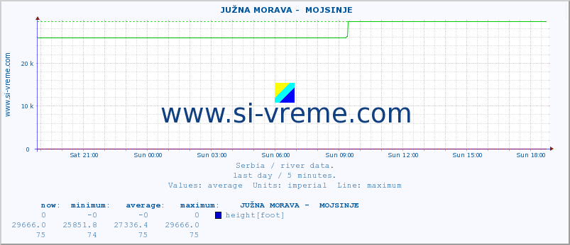  ::  JUŽNA MORAVA -  MOJSINJE :: height |  |  :: last day / 5 minutes.