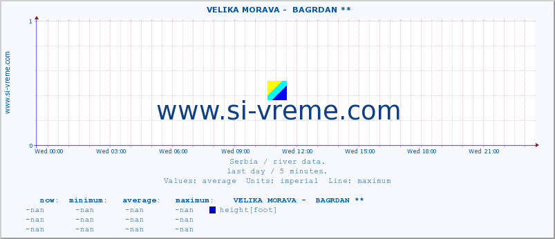  ::  VELIKA MORAVA -  BAGRDAN ** :: height |  |  :: last day / 5 minutes.