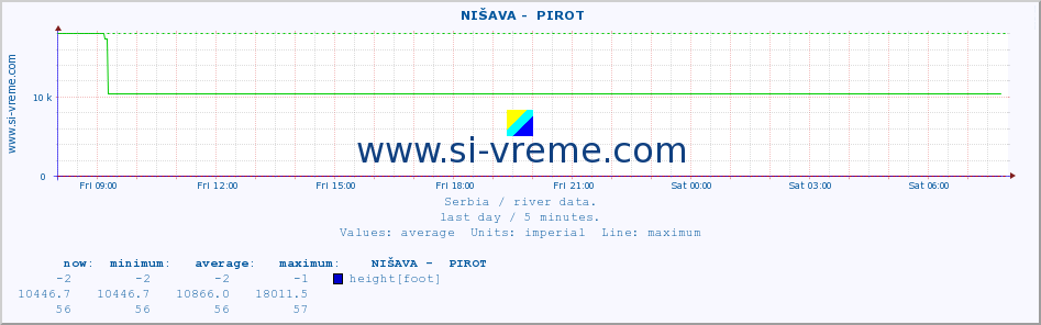  ::  NIŠAVA -  PIROT :: height |  |  :: last day / 5 minutes.