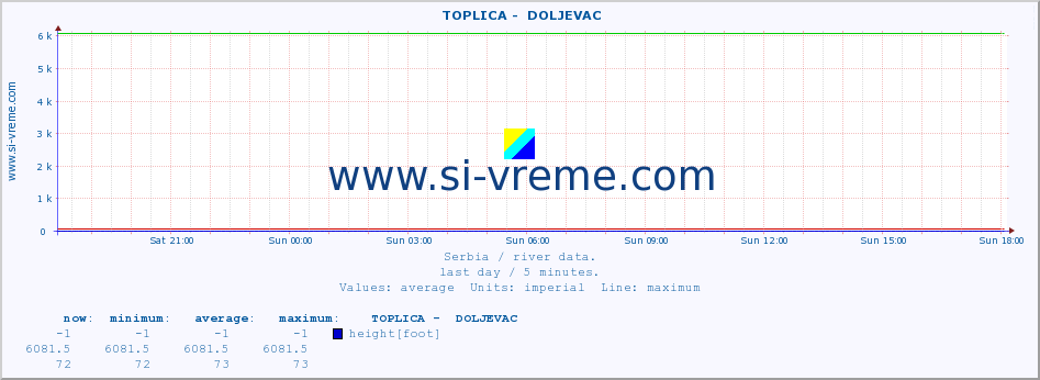  ::  TOPLICA -  DOLJEVAC :: height |  |  :: last day / 5 minutes.