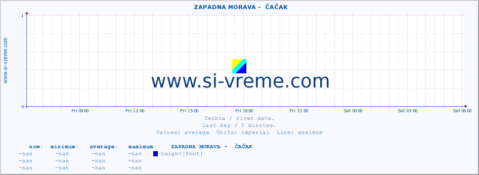  ::  ZAPADNA MORAVA -  ČAČAK :: height |  |  :: last day / 5 minutes.