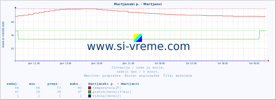 POVPREČJE :: Martjanski p. - Martjanci :: temperatura | pretok | višina :: zadnji dan / 5 minut.