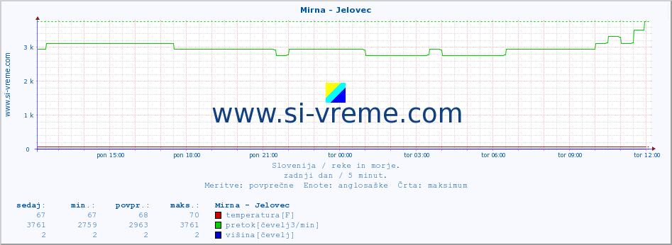 POVPREČJE :: Mirna - Jelovec :: temperatura | pretok | višina :: zadnji dan / 5 minut.