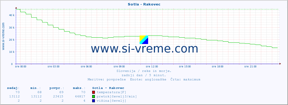 POVPREČJE :: Sotla - Rakovec :: temperatura | pretok | višina :: zadnji dan / 5 minut.