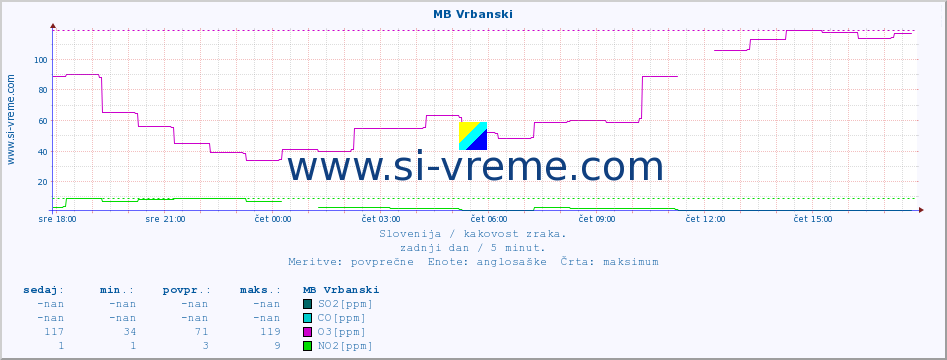 POVPREČJE :: MB Vrbanski :: SO2 | CO | O3 | NO2 :: zadnji dan / 5 minut.