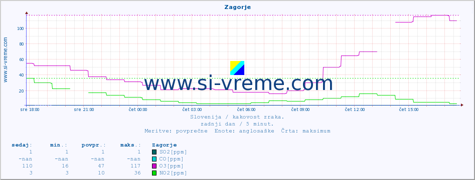 POVPREČJE :: Zagorje :: SO2 | CO | O3 | NO2 :: zadnji dan / 5 minut.