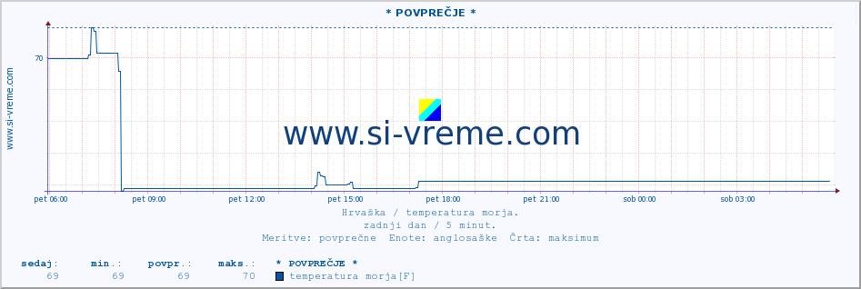 POVPREČJE :: * POVPREČJE * :: temperatura morja :: zadnji dan / 5 minut.