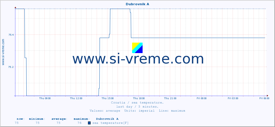  :: Dubrovnik A :: sea temperature :: last day / 5 minutes.