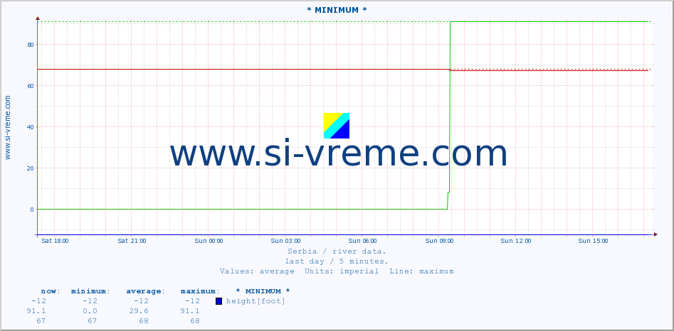  :: * MINIMUM* :: height |  |  :: last day / 5 minutes.