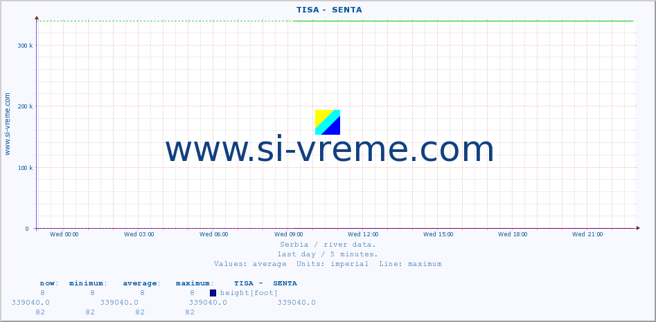  ::  TISA -  SENTA :: height |  |  :: last day / 5 minutes.