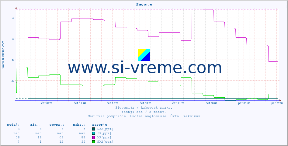 POVPREČJE :: Zagorje :: SO2 | CO | O3 | NO2 :: zadnji dan / 5 minut.