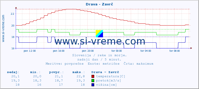 POVPREČJE :: Drava - Zavrč :: temperatura | pretok | višina :: zadnji dan / 5 minut.