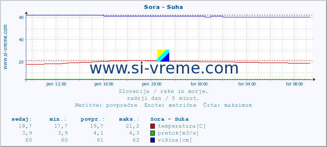 POVPREČJE :: Sora - Suha :: temperatura | pretok | višina :: zadnji dan / 5 minut.